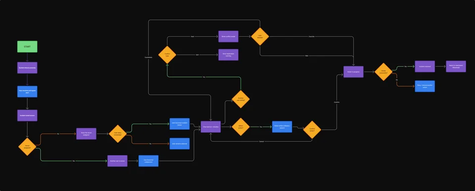 devops api monitoring incident management visual 1