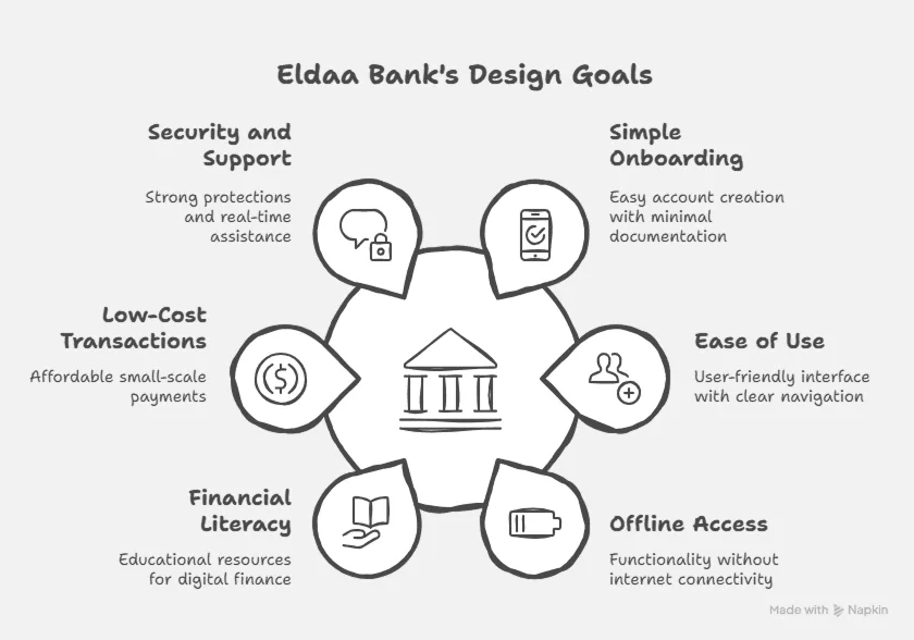 eldaa bank visual 1